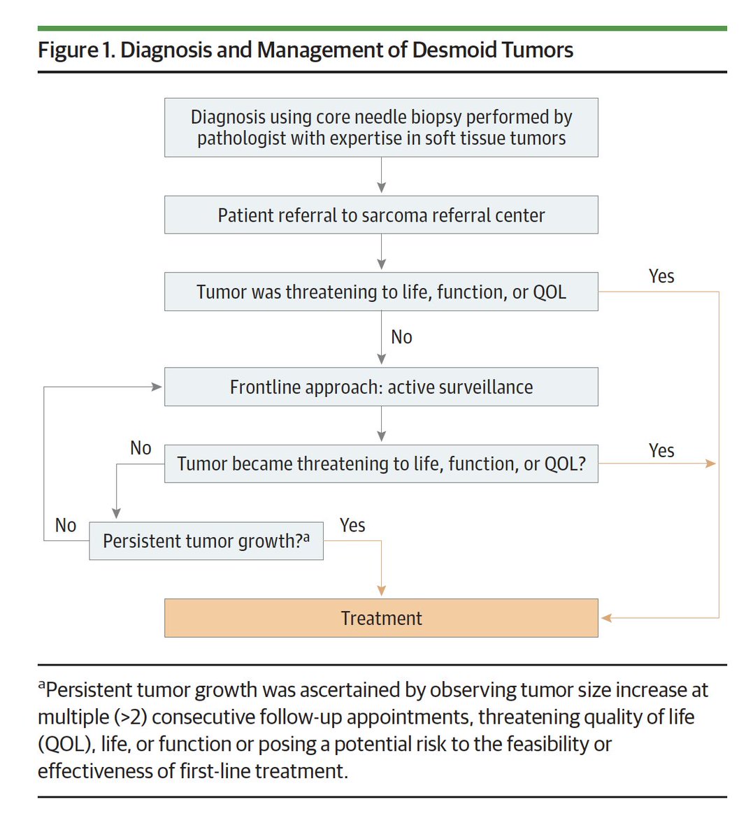 Pawel Sobczuk (@pawel_sobczuk) on Twitter photo Updated guidelines on management of pts with #desmoid tumors out in <a href="/JAMAOnc/">JAMA Oncology</a>!
🆕local ablative therapies
🆕indications for surgery
🆕place of γ-secretase inhibitor nirogacestat
👏 Congrats to all authors from Desmoid
Tumor Working Group
jamanetwork.com/journals/jamao… Updated guidelines on management of pts with #desmoid tumors out in <a href="/JAMAOnc/">JAMA Oncology</a>!
🆕local ablative therapies
🆕indications for surgery
🆕place of γ-secretase inhibitor nirogacestat
👏 Congrats to all authors from Desmoid
Tumor Working Group
jamanetwork.com/journals/jamao…