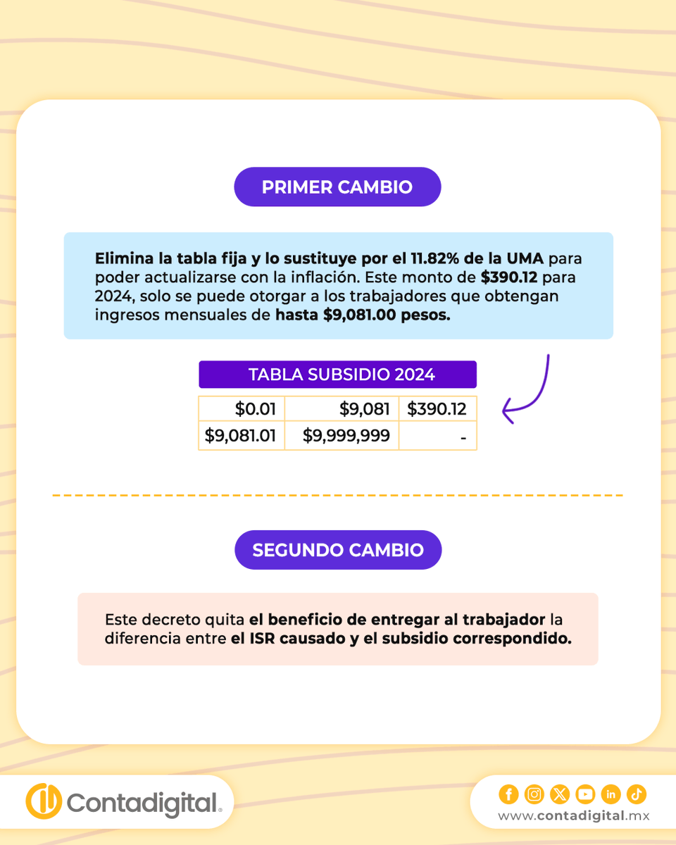 ContabilidadDig's tweet photo. Si piensas que por ganar más de $9,081 al mes ya no debes calcular subsidio para el empleo, te tenemos una mala noticia: en algunos casos debes ajustar el subsidio causado.🦺💰
Obtén más información en el #Contablog 📒
https://t.co/tLwsbP4F1e https://t.co/VIQCwvC4xd