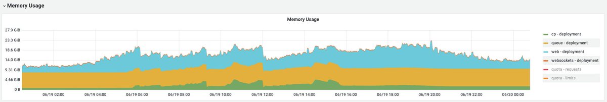 cboxdk's tweet image. 📈 Statamic Scales? You Bet! 💥

On the first day after migrating TV SYD to @statamic, we saw:

5.4M requests 🌟
500GB of traffic 🚀
194k unique visitors! 🌍

Our robust Statamic setup + Kubernetes handled it all effortlessly! 💪

#Statamic #WebDev #TechSuccess #Kubernetes