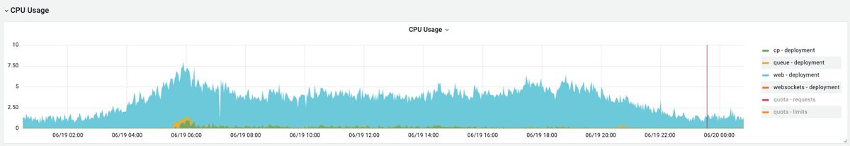 cboxdk's tweet image. 📈 Statamic Scales? You Bet! 💥

On the first day after migrating TV SYD to @statamic, we saw:

5.4M requests 🌟
500GB of traffic 🚀
194k unique visitors! 🌍

Our robust Statamic setup + Kubernetes handled it all effortlessly! 💪

#Statamic #WebDev #TechSuccess #Kubernetes