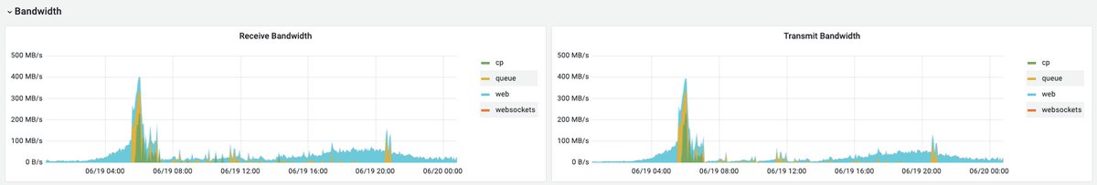 cboxdk's tweet image. 📈 Statamic Scales? You Bet! 💥

On the first day after migrating TV SYD to @statamic, we saw:

5.4M requests 🌟
500GB of traffic 🚀
194k unique visitors! 🌍

Our robust Statamic setup + Kubernetes handled it all effortlessly! 💪

#Statamic #WebDev #TechSuccess #Kubernetes