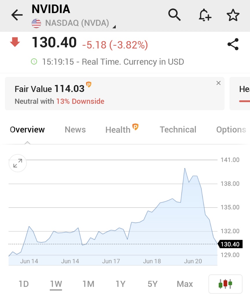 Investingcom's tweet photo. ⚠️BREAKING:

*NVIDIA STOCK TURNS SHARPLY LOWER WITH A $230 BILLION SWING IN MARKET CAP

ARE YOU BUYING THE DIP? 

$NVDA https://t.co/RfD1vRc3Oa
