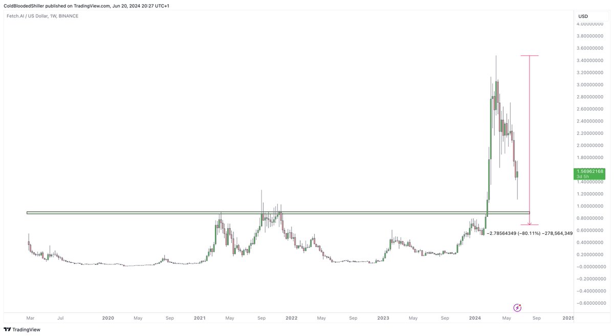 ColdBloodShill's tweet photo. We'll hit the AI thread.

Let's start with $FET.

Weekly chart showing the effects of a correction in a market that's been in monstrous uptrending conditions.

Savage on the downside, but not a lot of regions of established potential demand.

-80% wouldn't surprise me. https://t.co/czSZNhitIM