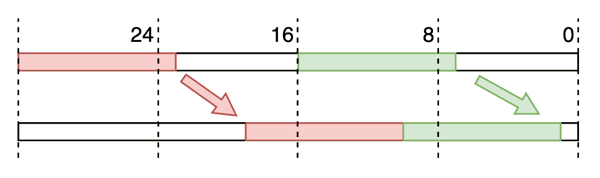 indyjonas's tweet image. I'm inexplicably getting a lot of joy out of the most irrelevant programming tasks, like finding the optimal code for this bit-fiddling job. This is the best I came up with so far. Any tricks up your sleeves, #m68k assembly pros? #retroprogramming