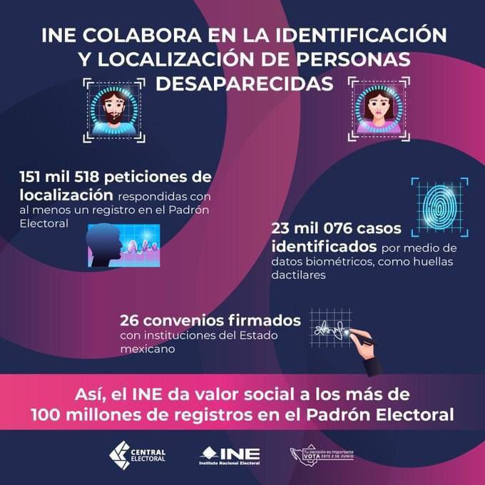VotoLimpioMX's tweet photo. El @INEMexico no solo hace credenciales y elecciones. Desde 2016, colabora con la Comisión Nacional de @Busqueda_MX, la @FGRMexico y fiscalías para ayudar, mediante información biométrica, en la identificación de personas desaparecidas. https://t.co/snqw67yalI