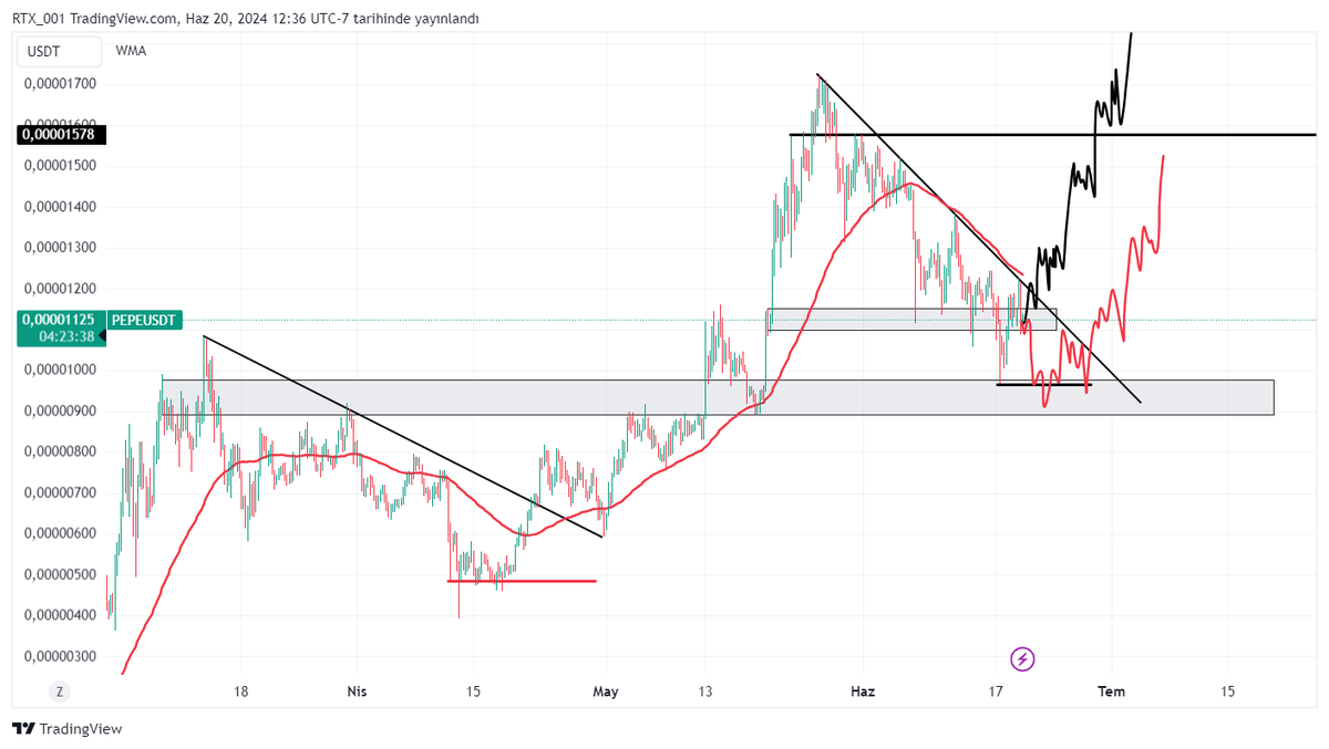 #PEPE There are two possibilities. The possibility of a red movement occurs when BTC reaches the 63-62k range. It is more logical for this scenario to work.