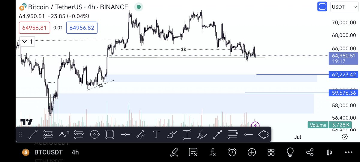 #Bitcoin    64.000 $ altında bir günlük kapanışta gragikte belirtilen bölgelere doğru düşüş hareketine devam edecektir.

64k altında  kapanış yapmadığımız sürece şuan bir sorun yok 

#BTC    haftalık grafikte oldukça bullish duruyor yarında haftalık grafik ile beraber