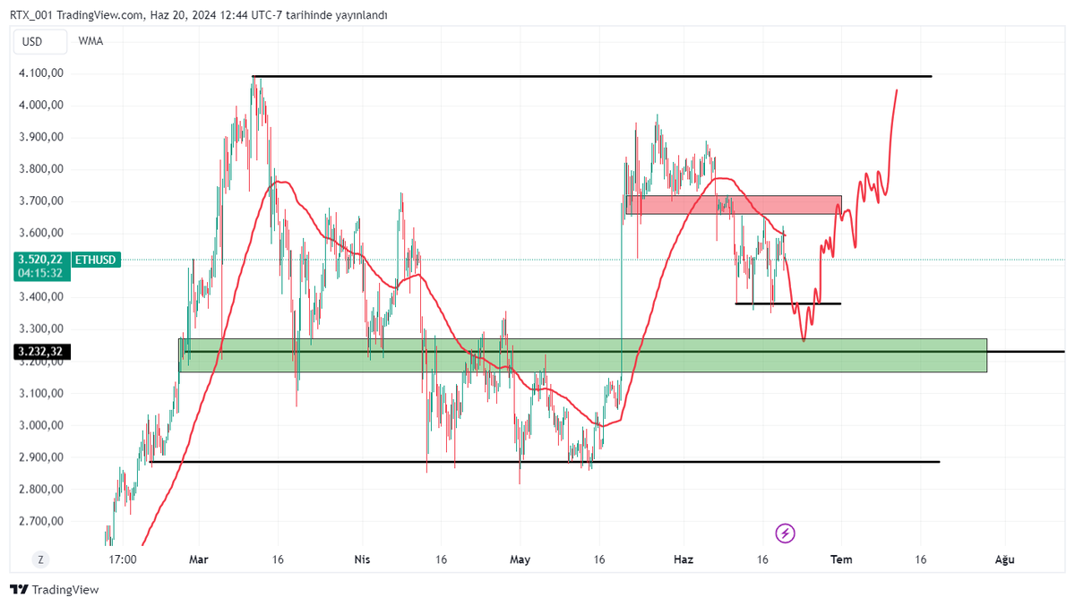 #ETH One last liquidity hunt for eth and a journey to the top of the major range