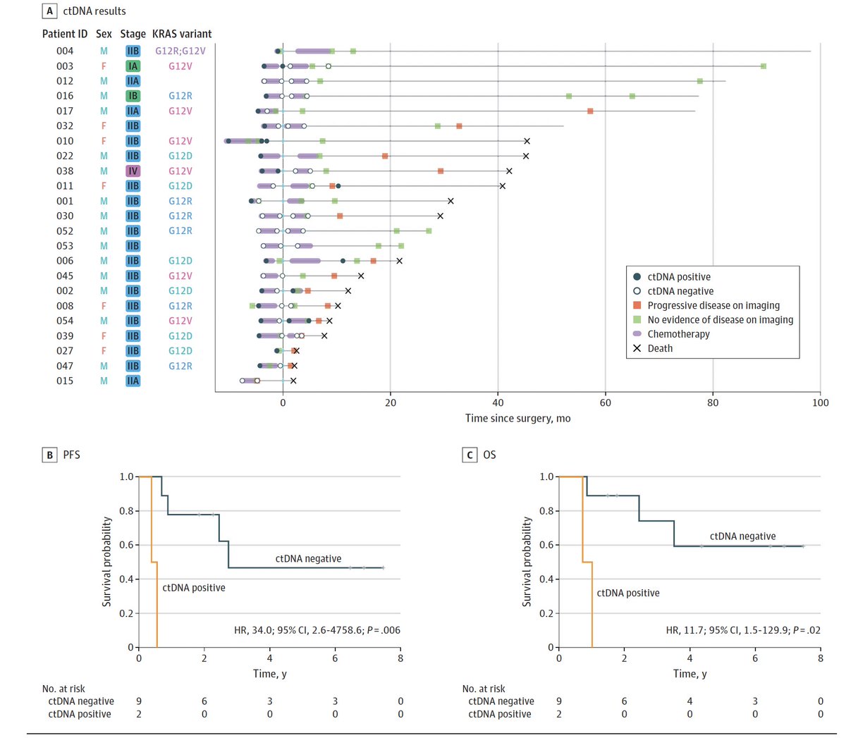 Arndt Vogel (@arndtvogel) on Twitter photo Perioperative Modified FOLFIRINOX for Resectable Pancreatic Cancer
<a href="/JAMAOnc/">JAMA Oncology</a>
10.1001/jamaoncol.2024.1575
🔎 Nonrandomized phs-II
👉46 pts, 72% surgery
👉mPFS 16.7 mo, mOS 37.2 mo
👉Post-op ctDNA + strongly associated with recurrence
<a href="/myESMO/">ESMO - Eur. Oncology</a> Perioperative Modified FOLFIRINOX for Resectable Pancreatic Cancer
<a href="/JAMAOnc/">JAMA Oncology</a>
10.1001/jamaoncol.2024.1575
🔎 Nonrandomized phs-II
👉46 pts, 72% surgery
👉mPFS 16.7 mo, mOS 37.2 mo
👉Post-op ctDNA + strongly associated with recurrence
<a href="/myESMO/">ESMO - Eur. Oncology</a>