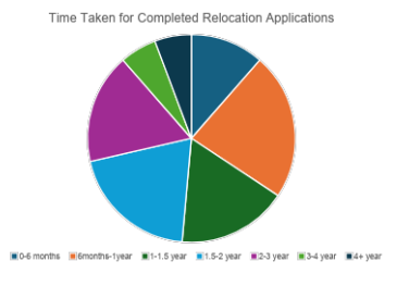 #HagueDVForum #RozOsborne #RuthLamont - #GlobalARRK the length of time taken for a completed relocation application. 
34% took 6 months to a year
49% took over 2 years 
4 applications took 3 years plus

#1980HagueConvention #ProtectHagueVictims #Relocation