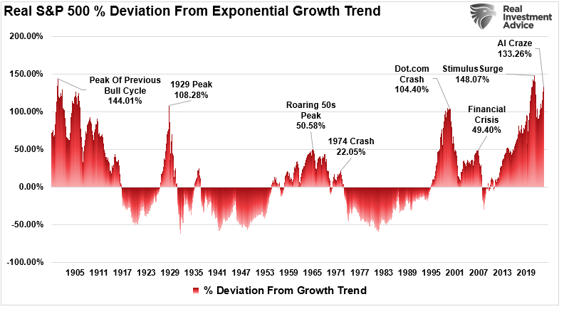 Great article by <a href="/LanceRoberts/">Lance Roberts</a> explaining that the market is exhibiting the signs of a potential bubble, driven by excessive investor optimism and bloated valuations ↓

loom.ly/4UUMgPM