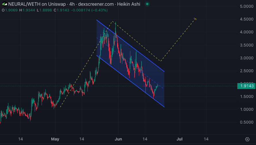 $NEURAL/eth 4 hr

Still a work-in-progress but what a beauty this bullish flag is 😍