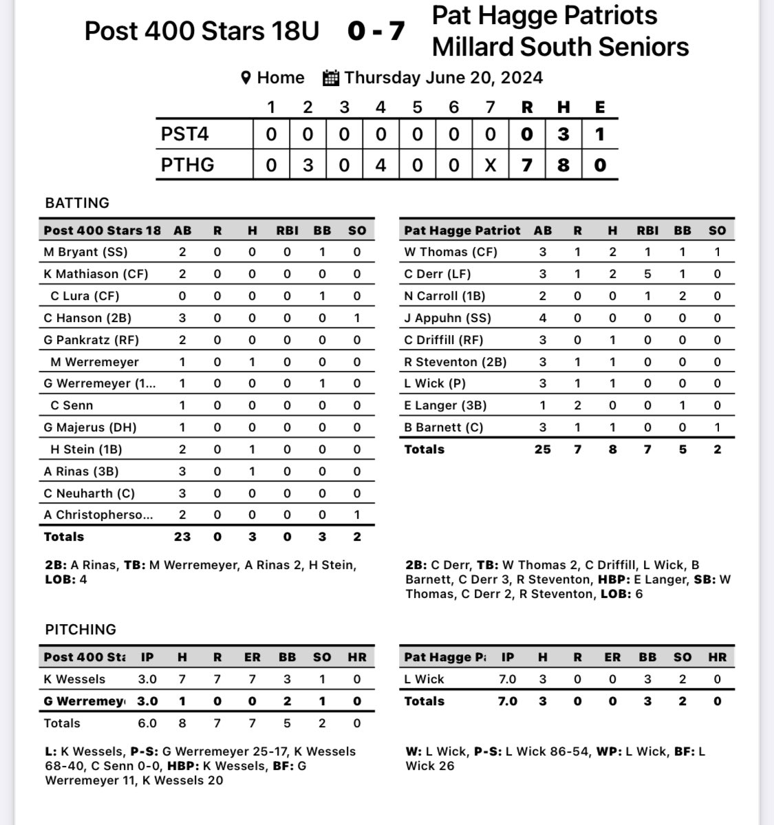 MS Patriots Baseball (@mshs_baseball) on Twitter photo Pats win game two of the CWS Tourney.
<a href="/Thomas24Will/">Will Thomas</a> 2H
<a href="/CarsonDerr/">Carson Derr</a> 2H, 2B, 5RBI
<a href="/LoganWick4/">Logan Wick</a> CG, 3H, 0ER, WIN
<a href="/MSHSactivities/">Millard South Activities</a> Pats win game two of the CWS Tourney.
<a href="/Thomas24Will/">Will Thomas</a> 2H
<a href="/CarsonDerr/">Carson Derr</a> 2H, 2B, 5RBI
<a href="/LoganWick4/">Logan Wick</a> CG, 3H, 0ER, WIN
<a href="/MSHSactivities/">Millard South Activities</a>
