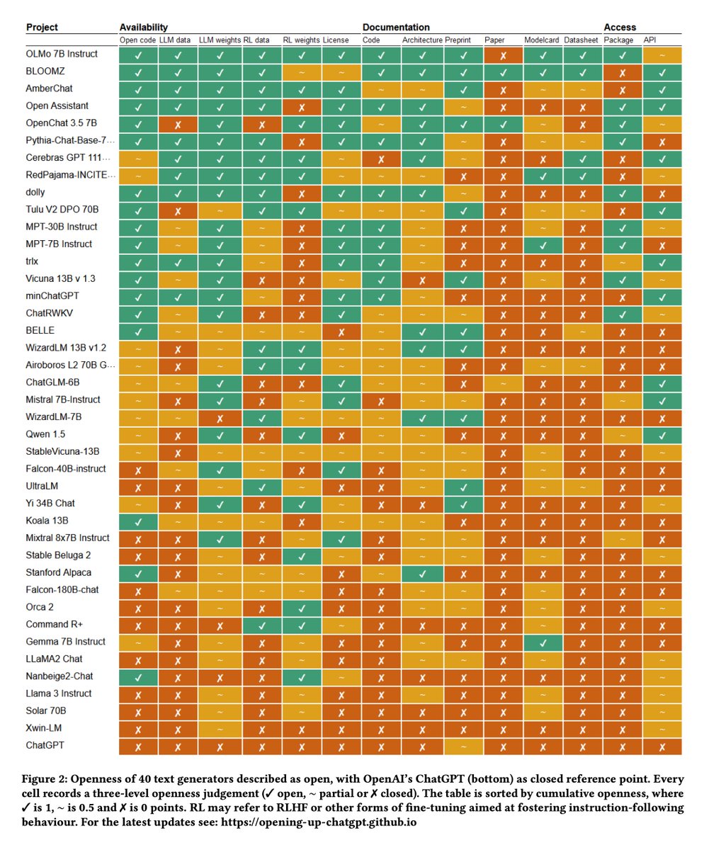 leeron's tweet image. Evaluating the Openness of Open Source AI Models

Many AI models claim to be open but restrict code &amp;amp; data access.

Companies like Meta &amp;amp; Microsoft label their models open but share little info. This practice, called open-washing, fakes transparency.

Truly open models should let…