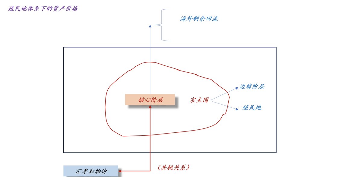 关于美元如何收割全世界和统治地球：人们常常讨论美元霸权的问题，这反映了一种普遍的倾向，即希望将复杂的美元问题简化为一个单一的因素，即所谓的“美元锚”。这个“锚”可以是任何东西，比如美国的军事实力、科技优势、对石油的控制、黄金储备、华尔街的资本力量等。

然而，真实的场景是，它是一个复杂的、有机的体系。

1️⃣美元潮汐和对殖民地的剩余控制

如果从更远的历史来看，有东南亚金融危机；当下的越南楼市下跌，越南盾贬值，境况相当惨淡。很多人把这些现象归结为美元潮汐的收割。

但如果我们用“殖民地体系”的框架来看，就不会这么认为了：美元潮汐是结果，而不是原因。

从控制的角度来看，宗主国始终对殖民地的剩余保持警惕，并采取各种手段控制这些剩余。

如上图所示，控制的手段大致有两类，一类是剩余上缴，包括跨国公司的经常性回流和非经常性回流；另一类是消耗剩余，也就是说，对于他们抽不走的剩余，他们会想办法让本地居民消耗掉。

其中，制造虚假繁荣这一招比较常用，利用热钱拉升风险资产价格，刺激当地居民的消费，经济一片欣欣向荣。再后来，剩余消耗殆尽，该地的风险资产崩盘，殖民地一地鸡毛。

与此同时，我们还会看到“美联储加息”这种操作，就误以为是“美元潮汐”带来的这一切。

事实上，真实的原因在于各个殖民地的剩余累计到一定的阈值，宗主国在系统性地压制各个殖民地的剩余。
一个手段是增加回流，这必然会导致宗主国股票上涨，物价飙升。美联储不得不加息。

另一个手段就是刺激殖民地消费，这是两个同时进行的进程。

这两个进程最后会交汇到一个点，一、美联储加息，美元升值；二、殖民地一地鸡毛。

2️⃣剩余的流动、阶级矛盾和资产价格

跟古罗马帝国类似，这个体系会存在两类矛盾，一类矛盾是宗主国内部矛盾，福利阶层和边缘阶层，尽管古罗马帝国迅速扩展，但是，海量剩余的涌入使得贵族和平民的冲突更加尖锐，这个矛盾集中体现在物价上；另一类矛盾是宗主国和殖民地之间的矛盾，这会反馈到汇率上，殖民地货币会不断地贬值，因为剩余被源源不断地抽走了。

如上图所示，物价和汇率分别反馈了宗主国内部矛盾和殖民地内部矛盾。

殖民地有两个阶层，一个是福利阶层，一个是边缘阶层。宗主国大量抽税导致殖民地物价普遍上涨。福利阶层有福利护盾，但是，边缘阶层几乎是裸着。

因此，宗主国的抽税行为导致了殖民地的边缘阶层活得很惨，忍受很高的物价，但是，福利不足。物价越高，边缘阶层被盘剥得越厉害。

有趣的是，宗主国和殖民地的情况是同构的，无论是宗主国，还是殖民地均有一定程度的通胀。其实，这也好理解，根子是宗主国要回笼剩余，剩余会从下往上富集。

在剩余回流的过程中，我们会发现，宗主国的股票不断地上扬。

事实上，美股的政治属性远远大于其经济属性，那么多剩余上来总有一个去处，除了干这个，还能干啥？
因此，美股有一个强大的功能，那就是全球的蓄水池，尤其是剩余价值的蓄水池。

更进一步，我们可以推导出这样一个简单粗暴的结论：美股就是美元，美元就是美股。

3️⃣关于殖民地体系和殖民地体系的维持

不少人有一种十分幼稚的企图：希望绕开政治去讨论经济。实际上，这根本不可能。

因此，要讨论美元体系，我们首先得顺着政治强力递减的方向逐步发问：

1、美国的实际边界是否囊括整个地球？

2、这是否是一个殖民地体系？

3、这个世界是否公平到那种程度——人们基于自愿选择了美元？

事实上，殖民地体系是一个较为合理的分析起点，既包含了强力的部分，也有自愿的成分。

近200年来，另一个重要的样本是大英帝国，它是曾经的霸主，号称“日不落帝国”，后来随着殖民地的独立，英镑的国际地位逐渐下滑。

因此，一种货币最重要的根基是它的统治体系，一旦统治体系出现变化，该货币的角色也会发生变化。

换言之，国际货币的最深层次本质是一种控制关系，宗主国所控制的范围越广，该货币的国际地位越牢固。

在现代金融体系下，这种控制关系可以十分隐蔽：

1、殖民地自己“统治”自己，有独立的财政和货币；

2、跨国公司掌握关键领域，并攫取大量利润；

3、跨国公司不断地把利润从殖民地转移至宗主国；

于是，我们会看到一个极其奇葩的现象，这个国家的货币在不断地贬值，有时候快，有时候慢。

在这种情况下，殖民地会承受较重的负担，既要维护本国公共体系的运转，又要给宗主国交税。

尽管给宗主国交税是一笔巨大的开支，但是，现代殖民体系的抽税手段太过隐蔽，所以，这种矛盾往往体现为殖民地的内部矛盾。

于是，我们就看到了一个更加奇葩的现象，一些国家一直在换政府，但是，社会矛盾一直比较尖锐。根子就在于，如果他们不摆脱这种“控制关系”，任何改变都是换汤不换药。
站在博弈的角度来设想一下，如果一个政府有庞大的海外殖民地，它会如何统治？

1、它需要一个代理人团队；
2、这个代理人团队的最主要职能是抽税；
3、它不允许这个代理人团队掌握太多剩余；

因此，它会抽税抽到这样一种程度：剩余刚刚够维持一个地方政府。如果没法抽走这些剩余，就靠战争或者经济危机的形式消耗掉。

在政治当中，权力体系的维持是第一位的，重要的不是抽走多少剩余，而是维持宗主国和殖民地的相对实力对比，保持既定的权力结构。

有了这样一种参考基准，我们的分析就不会离真相太远，只要宗主国能对殖民地保持巨大的影响力，那么，整个体系就很稳固，宗主国的货币地位就很牢靠。

先说结论：
我们就大致清楚美元体系是怎么运转的，这并不是单纯地靠某种神秘的“小配方”，这是一个极其庞大体系。其中，居于核心的是它的权力体系，
1、完备的控制体系；
2、完备的文化体系；
3、完备的剩余价值流转体系；
梳理到这里，我们就能明白，为什么他们要不断地兜售美式民主了。他们真正担心的是内部出现过于强大的政治实体，然而，滋养一个政治实体需要剩余。所以，压制地方势力的基本套路就是：
1、通过跨国公司抽走殖民地的剩余；
2、通过消费主义压制当地剩余的积累；
3、通过美式民主兜售给他们一个更费油的“基础设施”；
尽管美国的统治体系有这样那样的问题，但是，他们的体系内部并没有崛起危及到这个体系的政治势力，所以，谈论美元霸权如何如何实在是太早了。

最后感谢：土狗哥提供的一系列文献思路