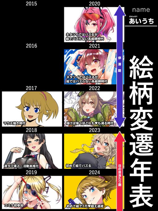 あいうちの絵柄変遷年表
各年ごとの状況も書いてみました 