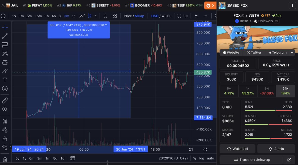 🚨Update about <a href="/Fox0nBASE/">Fox On Base</a> 🚨

Again an amazing call !!! Base Locker calls this token at 7,53 K 🔐 and now it's a 416K. But at ATH 875K and an another X100 thanks to $LOCK !

Base Locker don't stop 🚀

LFGGG 🔥🔥

#crypto_BTC #etherium #basecoin
