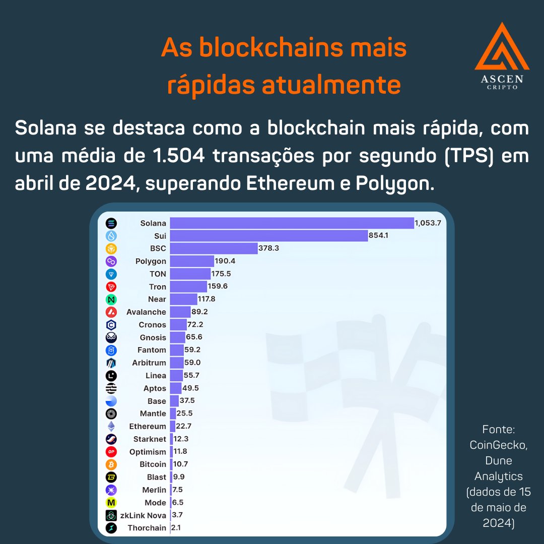 ascencripto's tweet photo. 🟠Solana lidera com 1.504 TPS, 46x mais rápido que o Ethereum e 5x mais rápido que o Polygon, atingindo apenas 1,6% de sua capacidade máxima de 65.000 TPS.
#Bitcoin #ethereum #solana #Criptomoeda #Cripto #AscenCripto #tps #blockchain #sui #binance #polygon https://t.co/p5BFFj0tyn