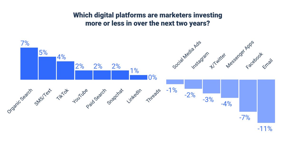 Dear #HESM friends. 

New research report from <a href="/convince/">Convince & Convert</a> I helped with shows some of the biggest opportunities for HE marketers are:

1. YouTube
2. More student UGC
3. More career, fin aid, and housing content

Also, this is one of my favorite charts from the report: