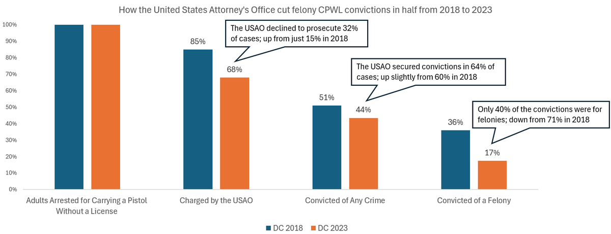 Under US Attorney Matthew Graves the USAO is much less likely to use the longstanding tools in DC law to ensure "consistent accountability" for violent crime or gun offenses.

DC can't make up for Graves' massive drop in enforcement by passing a few legal tweaks.