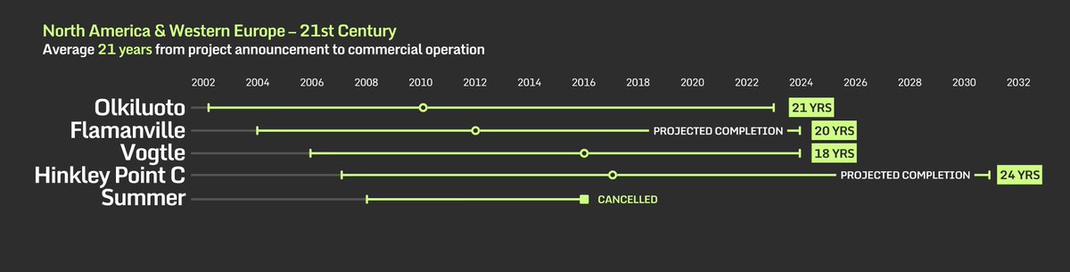 simonahac's tweet image. ⚛️ only 5 #nuclear power construction starts this century in all of north america &amp;amp; western europe, average 21 years.

@PeterDutton_MP reckons he can overturn *state* legislation, compulsorily acquire sites, sail through planning &amp;amp; build in just 10 years.

tell him he's dreaming!
