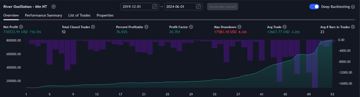 VirtualFragment's tweet image. To understand screenshots we post of River Alerts read the images below. There are multiple systems which can be used independently or more ideally at the same time as we start providing Multi-Timeframe tables of when each &quot;BOT&quot; is in Buy or Sell Mode.
