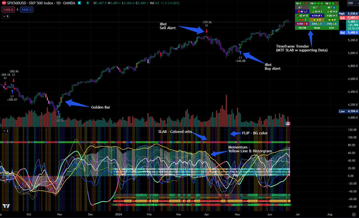 VirtualFragment's tweet image. To understand screenshots we post of River Alerts read the images below. There are multiple systems which can be used independently or more ideally at the same time as we start providing Multi-Timeframe tables of when each &quot;BOT&quot; is in Buy or Sell Mode.