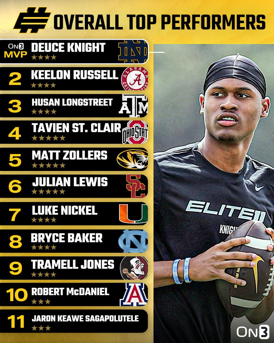 Rivals's tweet image. On3’s Top Overall Performers from the @Elite11 Finals‼️

More via @CharlesPower: on3.com/news/elite-11-…
