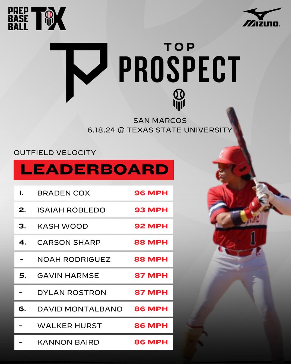 𝐓𝐨𝐩 𝐏𝐫𝐨𝐬𝐩𝐞𝐜𝐭 𝐆𝐚𝐦𝐞𝐬: 𝐒𝐚𝐧 𝐌𝐚𝐫𝐜𝐨𝐬 - Statistical Analysis 📊

Leaderboards from the Top Prospect Games at Texas State. Some 💪  numbers posted on the day. <a href="/prepbaseball/">Prep Baseball</a>

Full Leaderboards: loom.ly/yfG85qg
