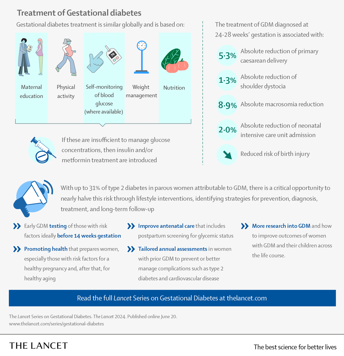 🆕 Gestational #diabetes affects 1 in 7 pregnancies &amp; is the most common medical pregnancy complication.

Managing it much earlier in pregnancy can prevent complications &amp; improve long-term health outcomes, say Lancet Series authors. hubs.li/Q02CpWVP0