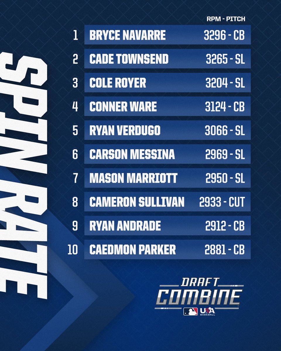 Top Spin Rates from the <a href="/MLB/">MLB</a> Draft Combine ⬇️