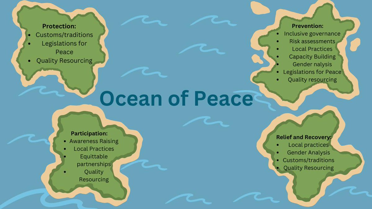 PacWPSMediators's tweet photo. Day 2 of our #LearningExchange starts with our map of #WPS #islands connecting to the concept of #OceanofPeace #IslandsofPeace! #RedesigntheTable @lotupasifika @pangmedia @diva4equality @GPPAC https://t.co/13VWXuVc5N