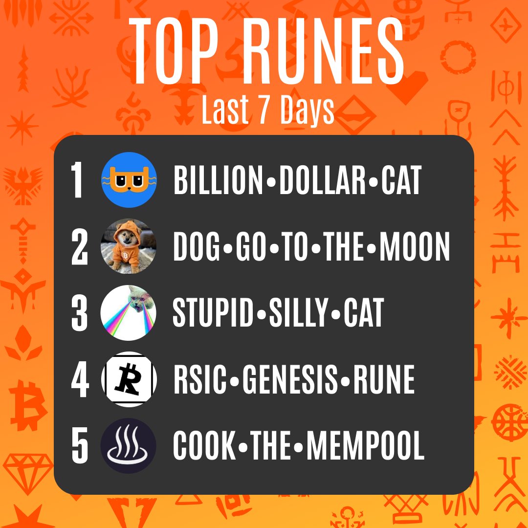 Runes are served best on the #1 Runes platform, Magic Eden 🧑‍🍳🪄

Let's look at this weeks Runes rankings by volume in the last 7 days on Magic Eden📊

What results do you expect to see next week?