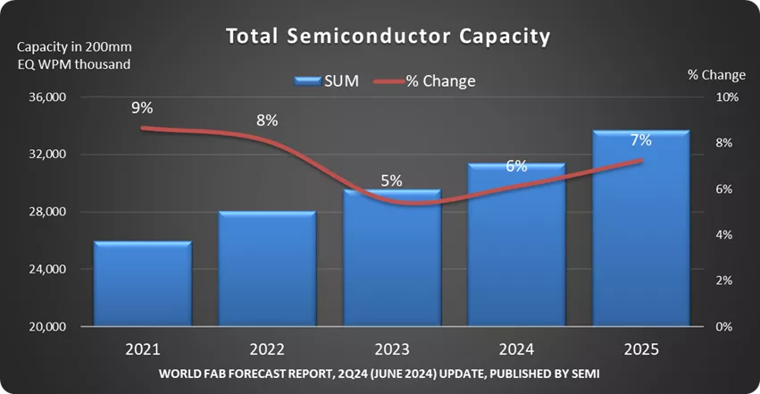 SEMI_mktstats's tweet photo. 📈 Global Semiconductor Fab Capacity Projections 

🔍 2024: Capacity expected to increase by 6% 
🔍 2025: Capacity forecasted to grow by 7%

📌 Source: https://t.co/bIWneQeewE

🚀 Stay informed! #semiconductorindustry #semiconductorfabs #capacity @SEMIAmericas https://t.co/ajmpAK3zJX