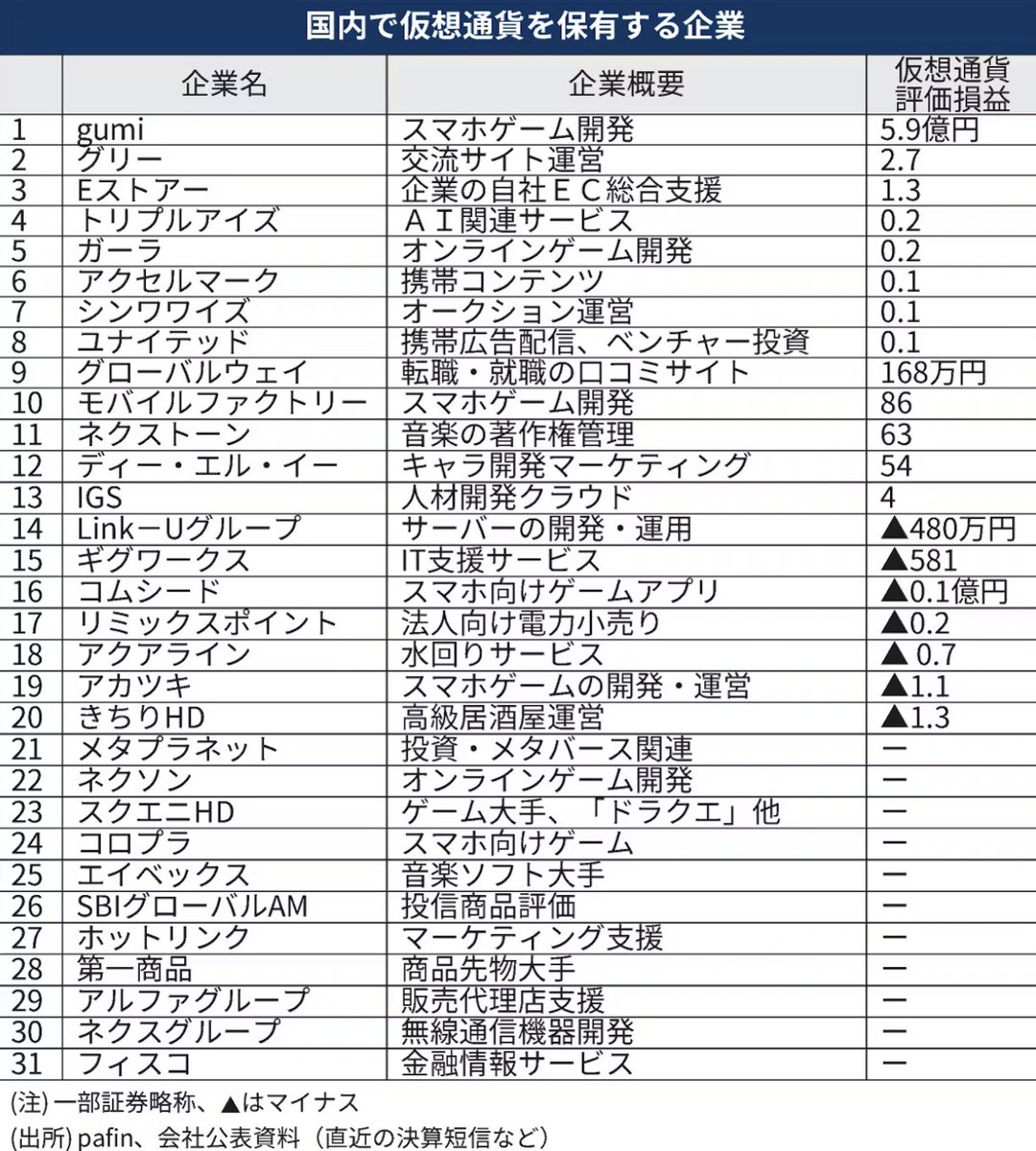 興味深い 仮想通貨、国内上場企業31社が保有 円安回避目的も