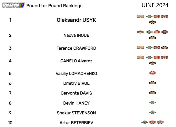 WorldBoxingNews's tweet image. Following the @RyanGarcia decision by the NYSAC, @Realdevinhaney keeps his place in the WBN Pound for Pound Top 10, and all previous positions stemming from the April 20 fight remain null and void.

#PoundforPound