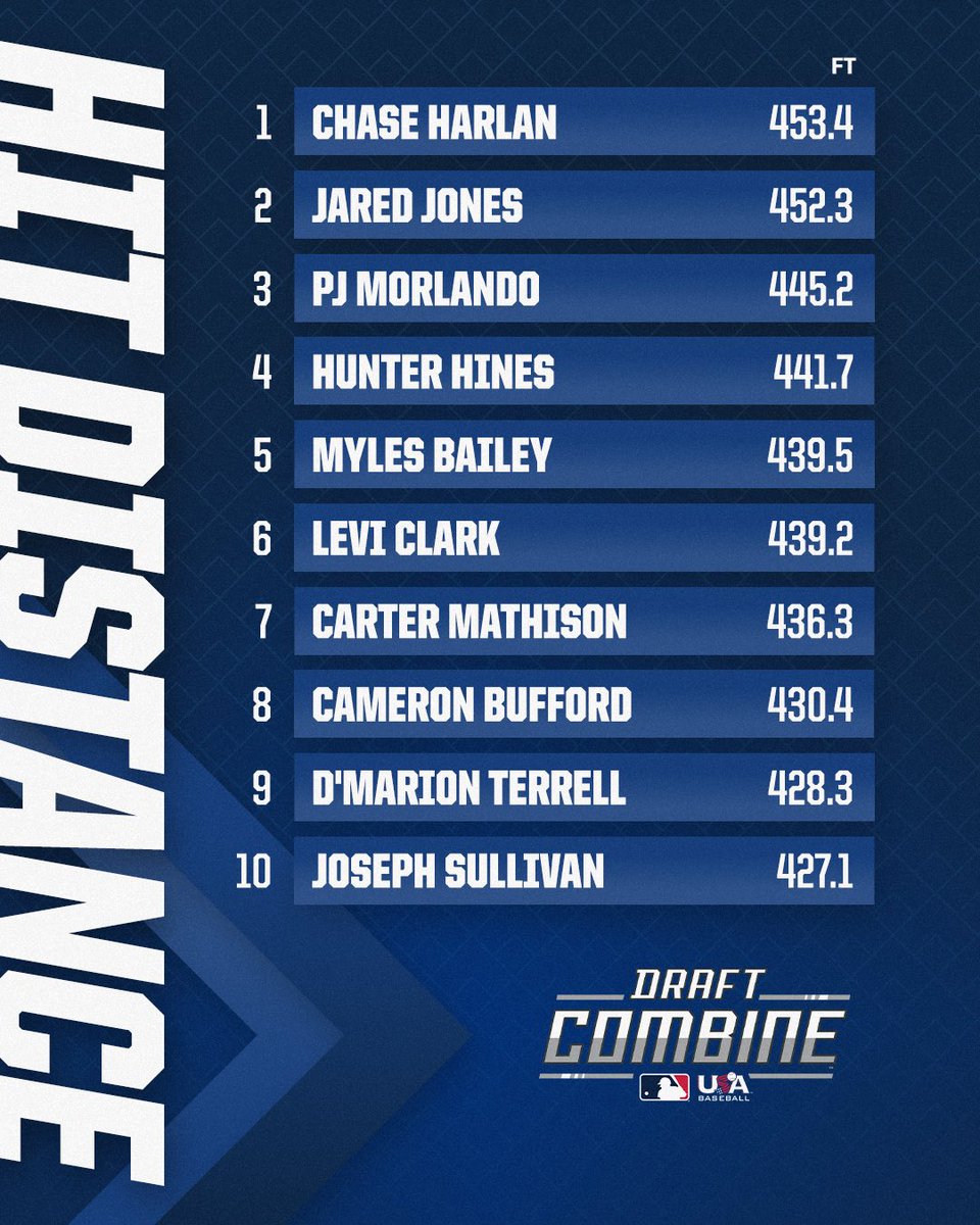 Top Hit Distances from the <a href="/MLB/">MLB</a> Draft Combine ⬇️