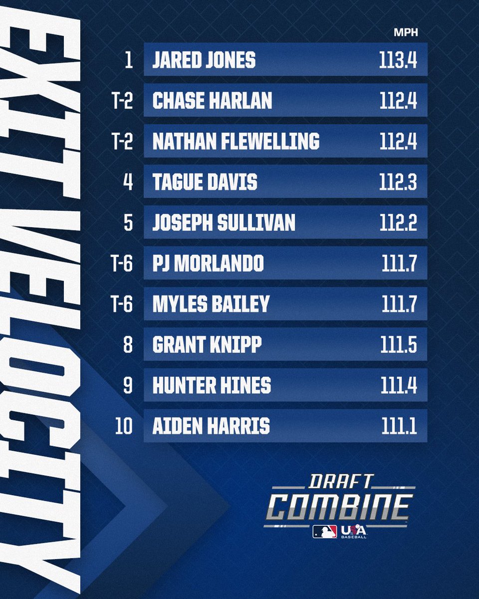 Top Exit Velocities from the <a href="/MLB/">MLB</a> Draft Combine ⬇️
