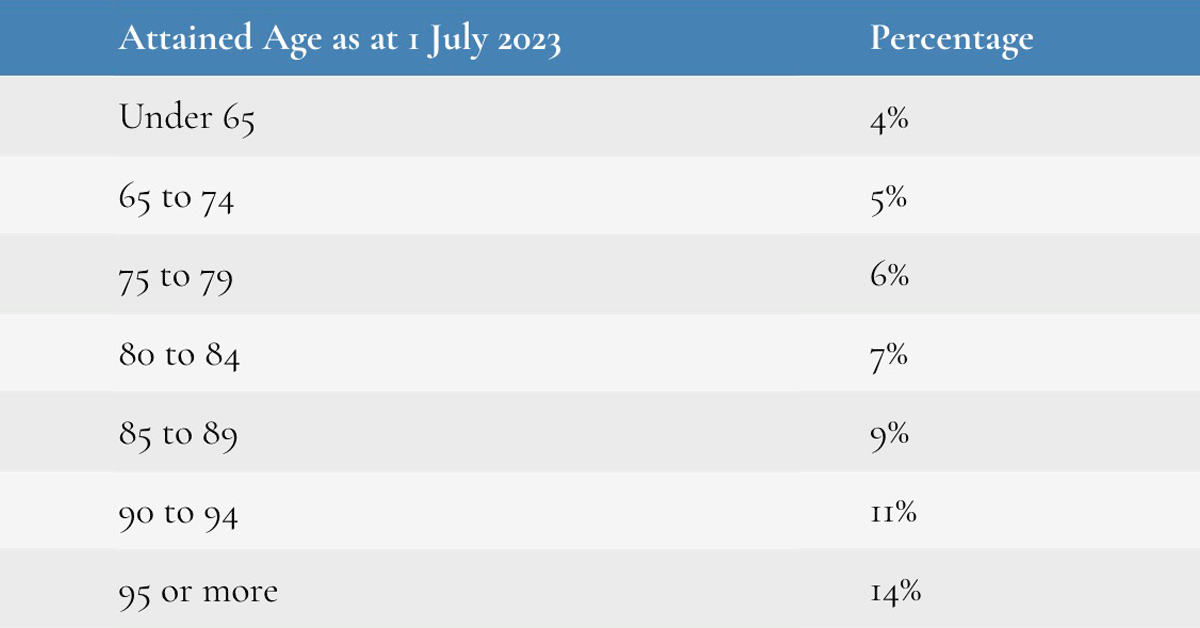 Now that the 2023/24 financial year is coming to a close, it will be necessary for individuals receiving #pensions from their #SMSFs to ensure that their minimum pension requirement has been satisfied by 30 June 2024. bit.ly/3VQHvRG #EOFY #SMSF #superannuation