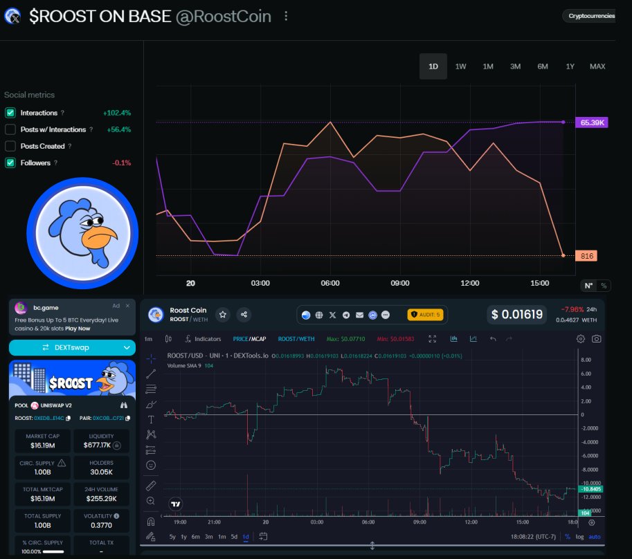 🐓 $ROOST Sub $20M Free Money🐓

📈Interactions UP +102.4%
📈Posts w/ Interactions UP +56.4%
📉Price DOWN -10.8%

What other project could have green day over day interactions in a bloody market?

<a href="/RoostCoin/">$ROOST ON BASE</a>, the project that runs spaces 24/7, and will take on <a href="/Cobratate/">Andrew Tate</a> if