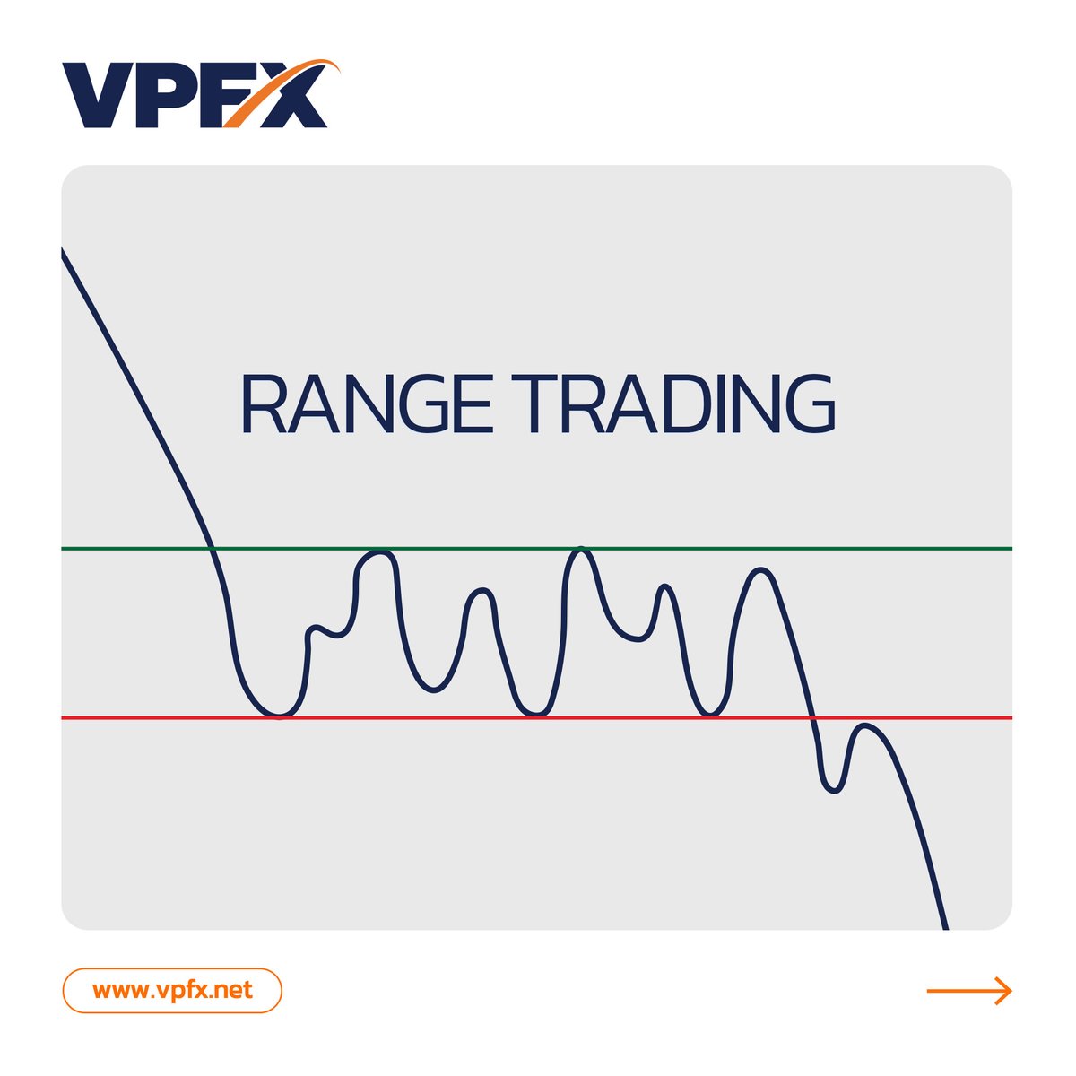 vpfx_official's tweet image. Range Trading

Trading ranges refer to periods when a financial instrument experiences sideways price movement, fluctuating within a defined price band.

#vpfx #carousel #informative #education #rangetrading #forexbroker #forexmarket