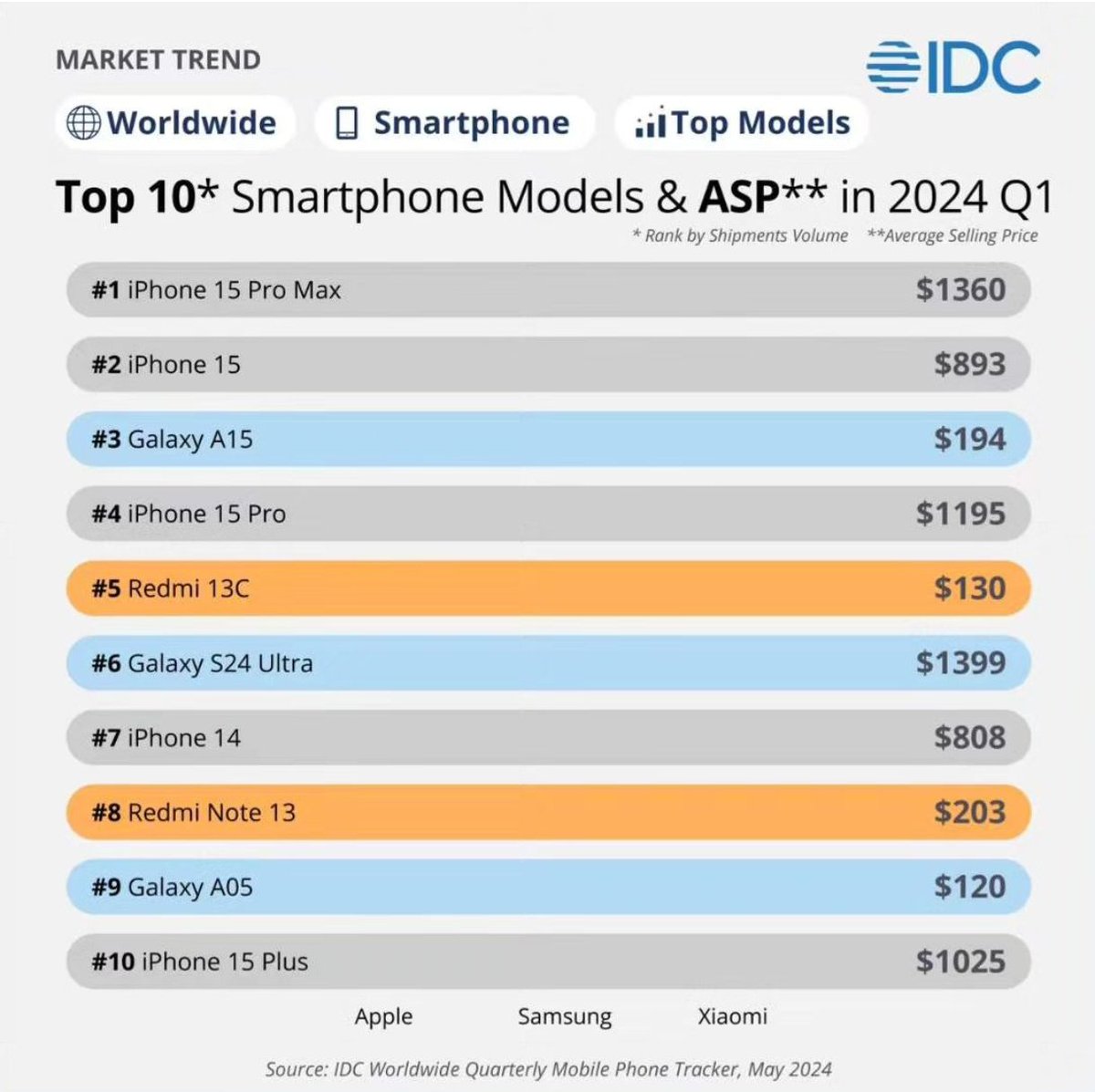 TECH__MUKUL's tweet image. Redmi 13C and Redmi Note 13 4G are in the top 10 smartphone models of 2024 Q1 list
#Redmi13C #RedmiNote13