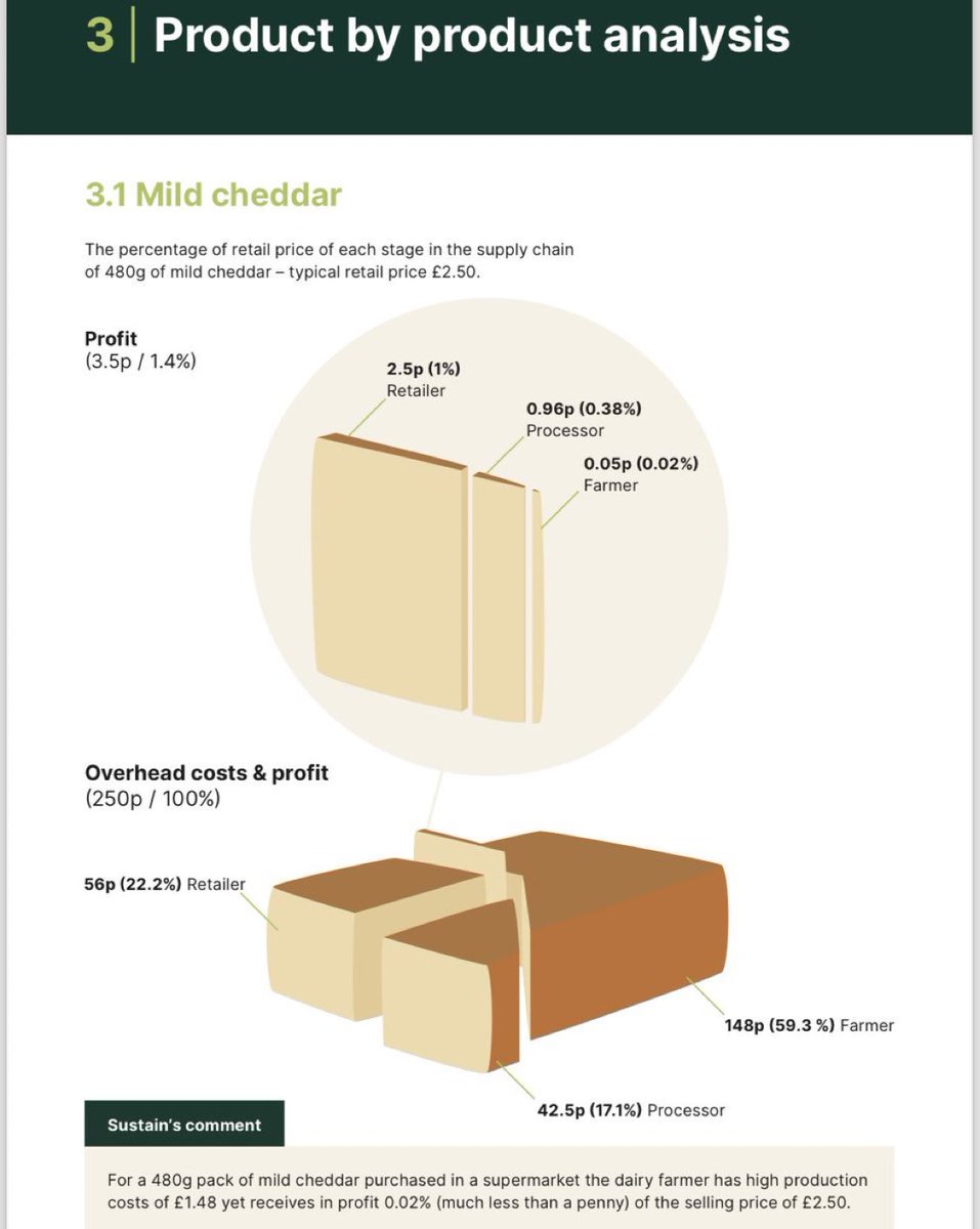 “For a 480g pack of mild cheddar purchased in a supermarket the dairy farmer has high production costs of £1.48 yet receives in profit 0.02% (much less than a penny) of the selling price of £2.50.”

~ Source:  Sustain Report 2022 (unpacking food prices)