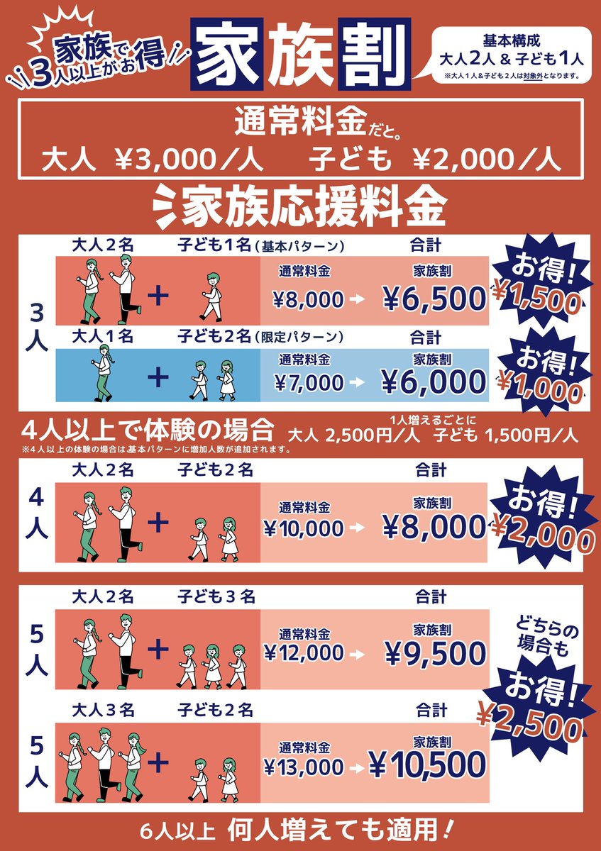Dragon___Castle's tweet photo. 3人以上でとってもお得！
【#家族割】
が始まります👏🧑‍🧑‍🧒

大人2名と子供1名の体験で
＼¥1,500割引‼️／
¥8,000 ▶︎▶︎ ¥6,500

※上記人数で1人増えるごとに
大人/¥2,500
子ども/¥1,500

《例えば…》
大人3名＋子ども2名だと
¥2,500割引‼️

家族みんなで遊ぶなら
ドラゴンキャッスルへ行こう🙌 https://t.co/7wog63KnSG