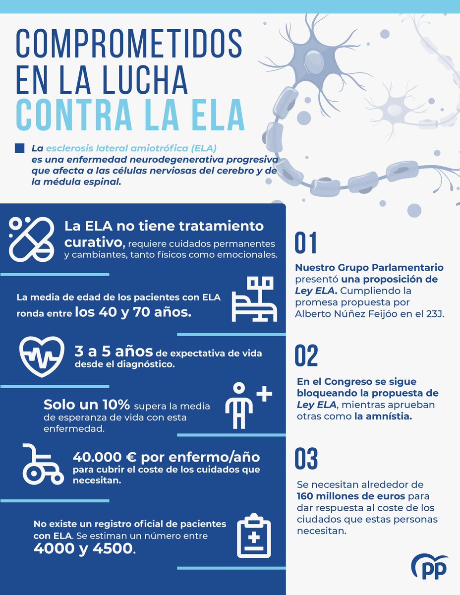 Hoy, Día Mundial de la #ELA, nos unimos para apoyar a todos los que enfrentan esta enfermedad y a los que están junto a ellos.

Miles de familias miran hacia el Congreso y a una ley que les proteja.

Cada día que pasa cuesta vidas, la #LeyELA no puede seguir parada.
