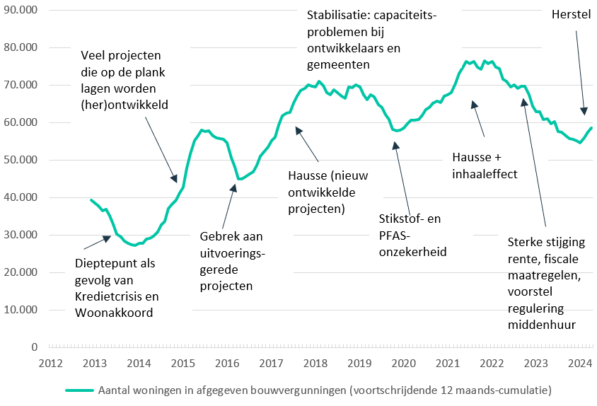 Goed nieuws. Het aantal woningen in verleende bouwvergunningen stijgt op jaarbasis voor de derde maand op rij tot 58.700.