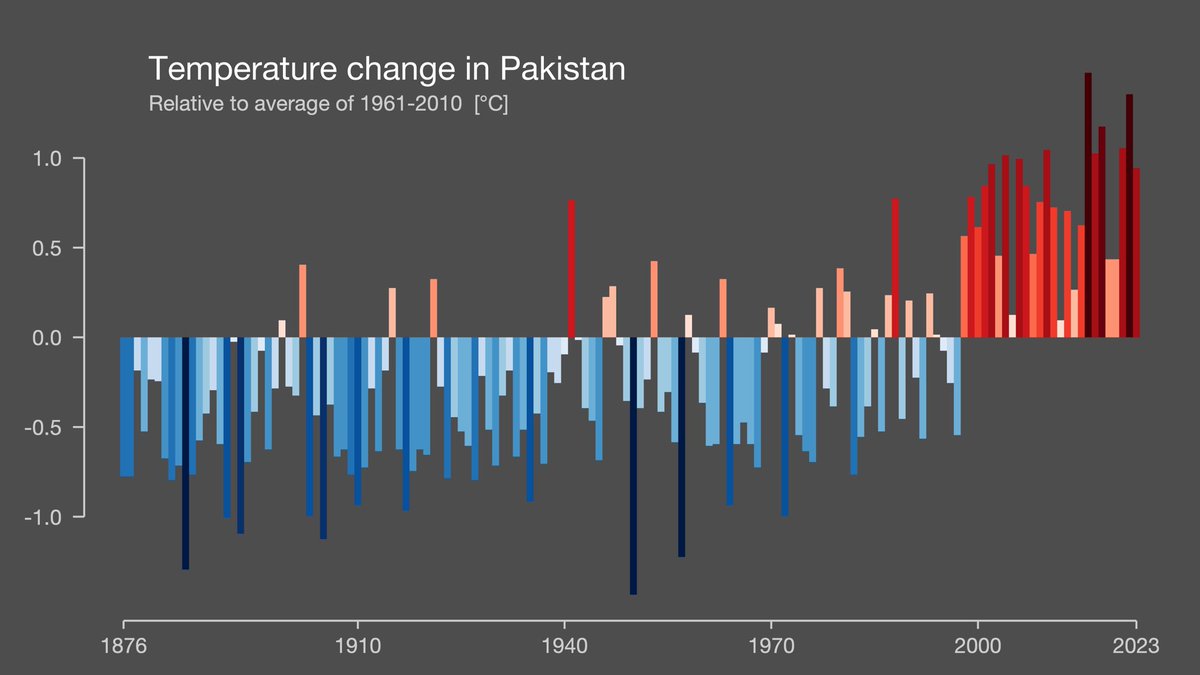 Temperature increase in Pakistan over last two decades
