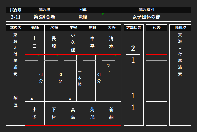 chibakendo's tweet photo. 3-11決勝戦 https://t.co/D6Kx4YpcBh