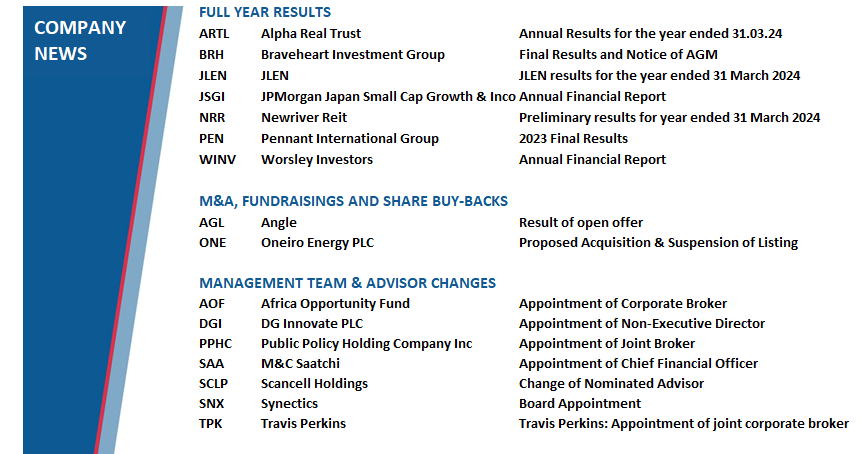 prog_res's tweet photo. On a quiet Friday, we have market news from:
Full Year results: #ARTL #BRH #JLEN #JSGI #NRR #PEN #WINV
M&A, Fundraisings and Share buy-backs: #AGL #ONE
Management team & Advisor changes: #AOF #DGI #PPHC #SAA #SCLP #SNX #TPK
#LSE #AQSE #AIM #stocks #shares #investing #stockmarkets #equities