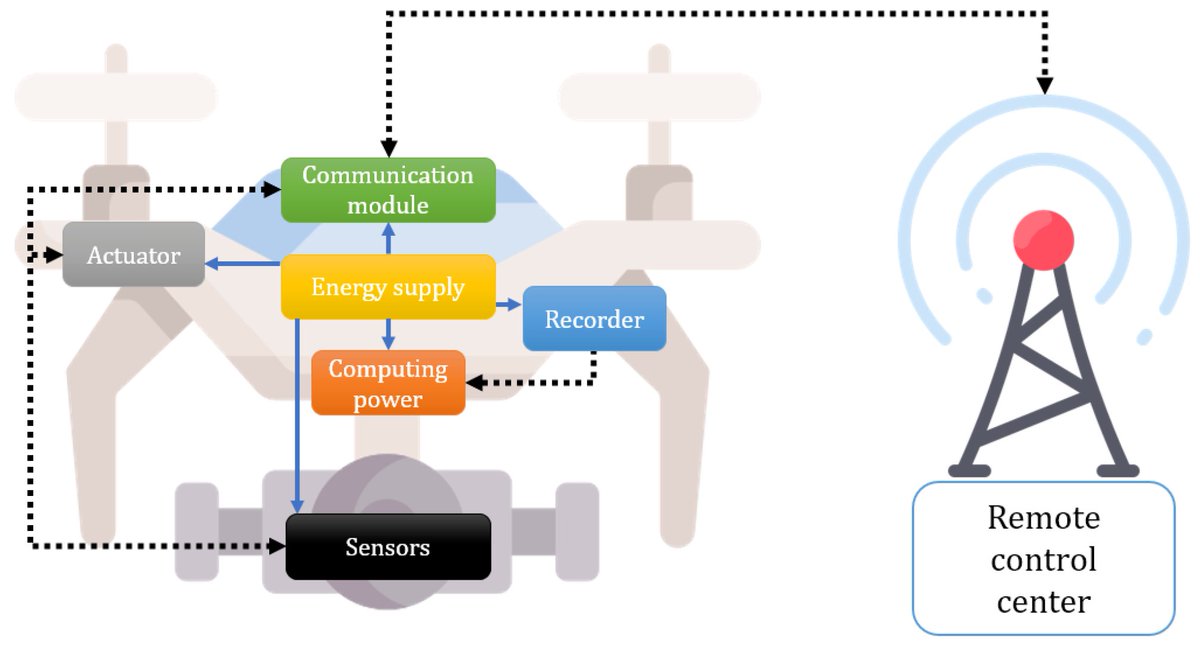 Sensors_MDPI's tweet image. Provably Secure Mutual Authentication and Key Agreement Scheme Using PUF in Internet of Drones Deployments
mdpi.com/1424-8220/23/4…
#AVISPA #BANlogic #InternetofDrones #mutualauthentication #PUF